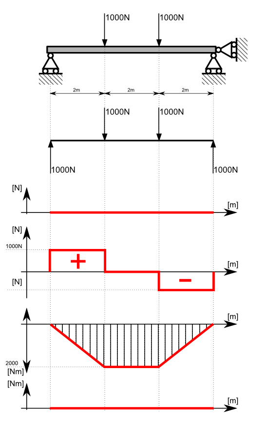 diagramma delle sollecitazioni della trave